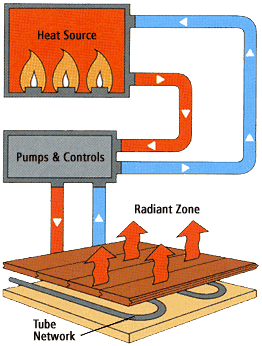 Radiant Heating