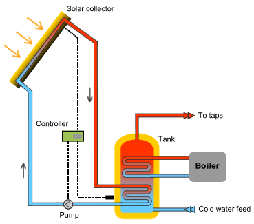 Solar Water Heating